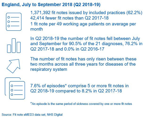 Fit Notes Issued by GP Practices – September 2018: Key Facts