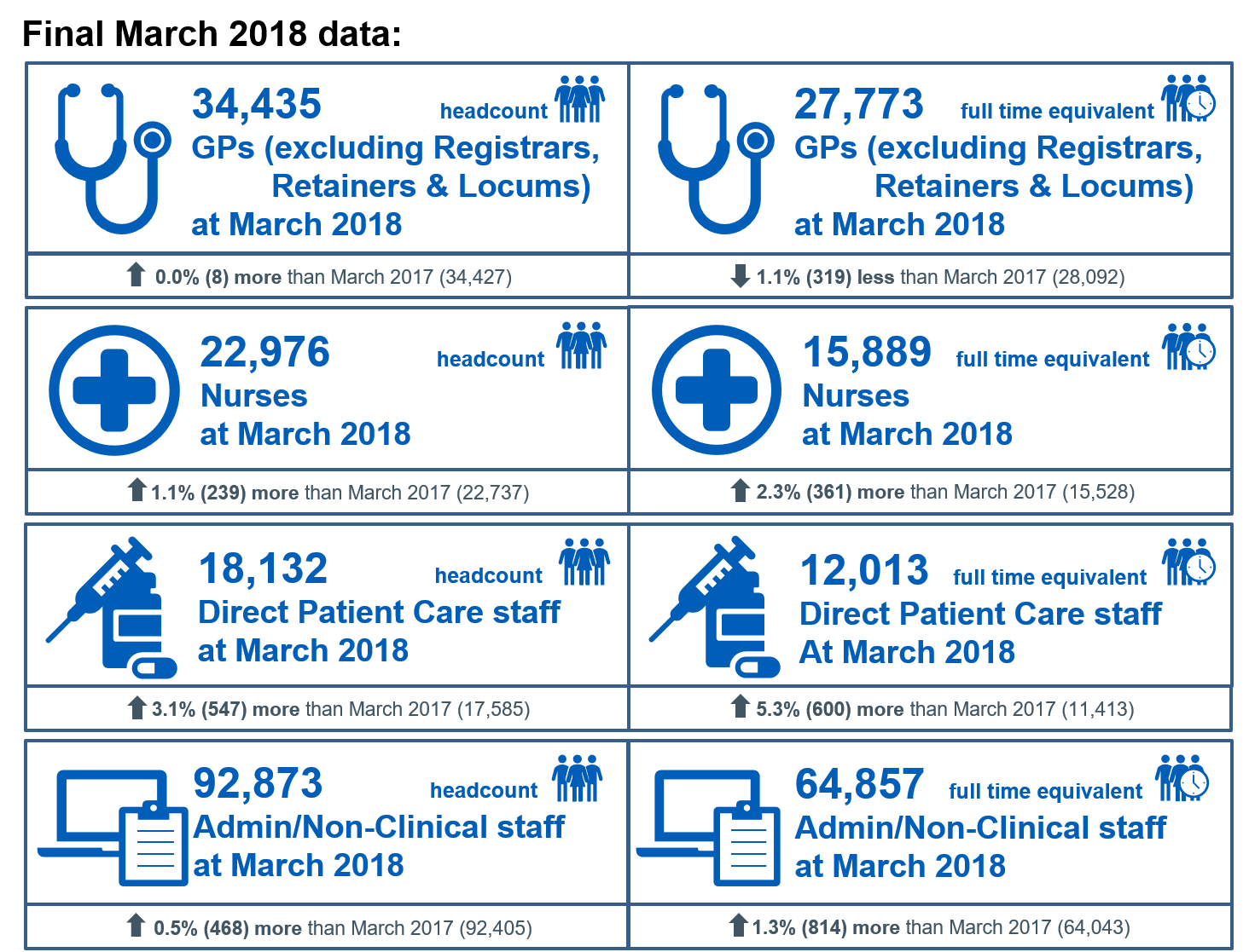 Final March 2018 key facts: 34,435 headcount and 27,773 full time equivalent GPs (excluding Registrars, Retainers, and Locums). Alongside other staff group numbers.