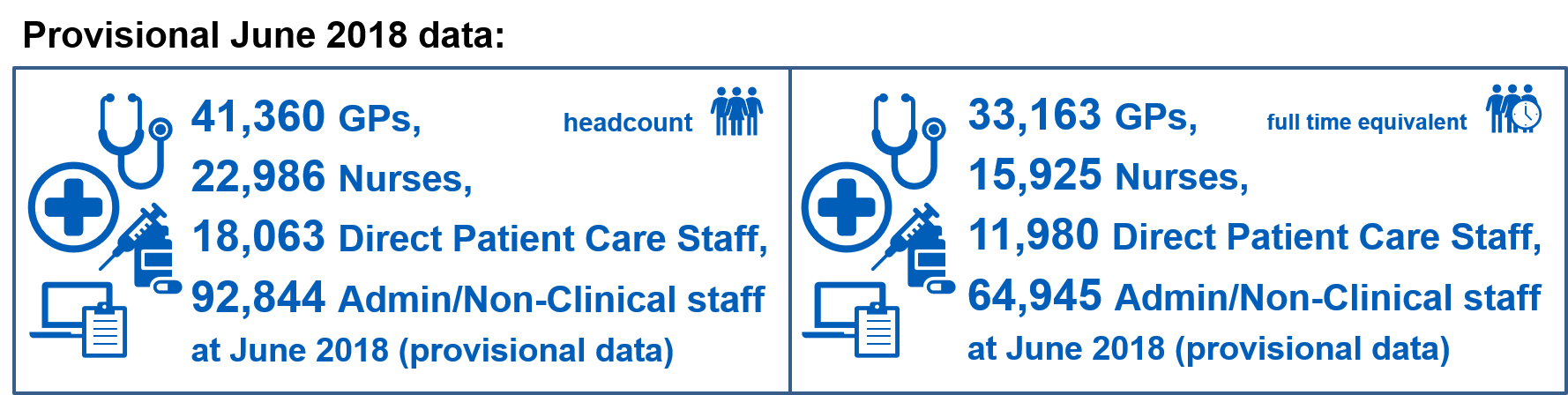 Provisional June 2018 key facts: 41,360 headcount and 33,163 full time equivalent GPs. Alongside other staff group numbers.