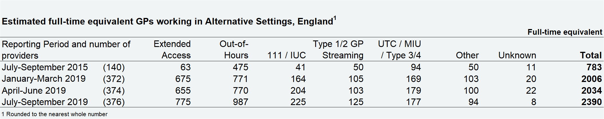 Estimated full-time equivalent GPs working in Alternative Settings, England