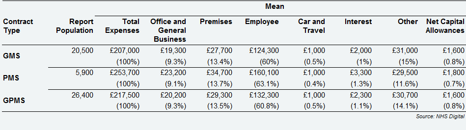 GPMS contractor GPs - expenses breakdown by contract type, UK, 2017/18