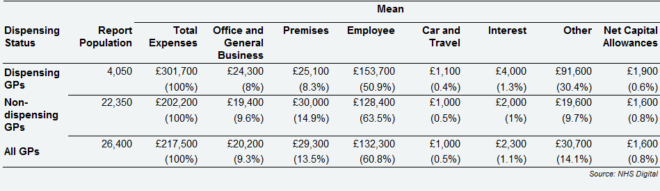 GPMS contractor GPs - expenses breakdown by dispensing status, UK, 2017/18