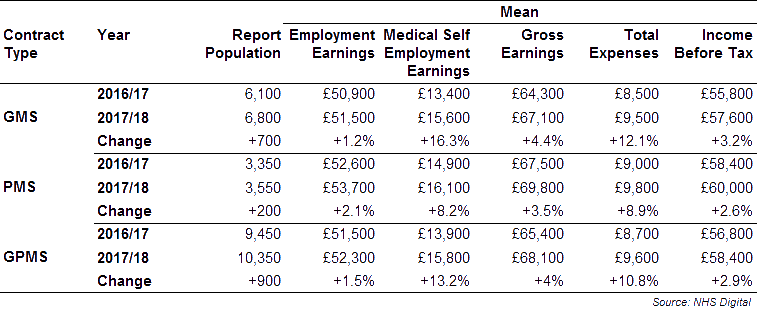 GPMS salaried GPs - average earnings and expenses by contract type, UK, 2016/17 and 2017/18
