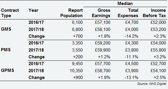 GPMS salaried GPs - median earnings and expenses by contract type, UK, 2016/17 and 2017/18