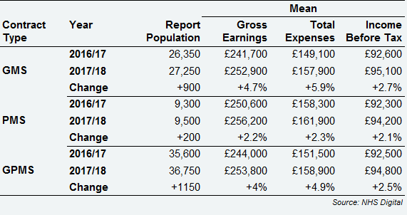 GPMS combined GPs - average earnings and expenses by contract type, UK, 2016/17 and 2017/18