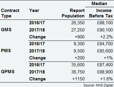 GPMS combined GPs - median income before tax by contract type, UK, 2016/17 and 2017/18