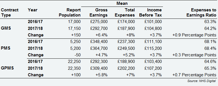 GPMS non-dispensing GPs - average earnings and expenses by contract type, UK, 2016/17 and 2017/18