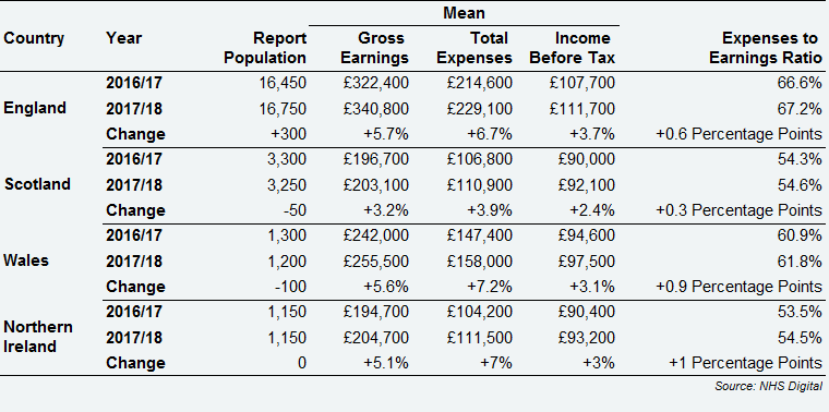 GPMS non-dispensing contractor GPs - average earnings and expenses by country, 2016/17 and 2017/18