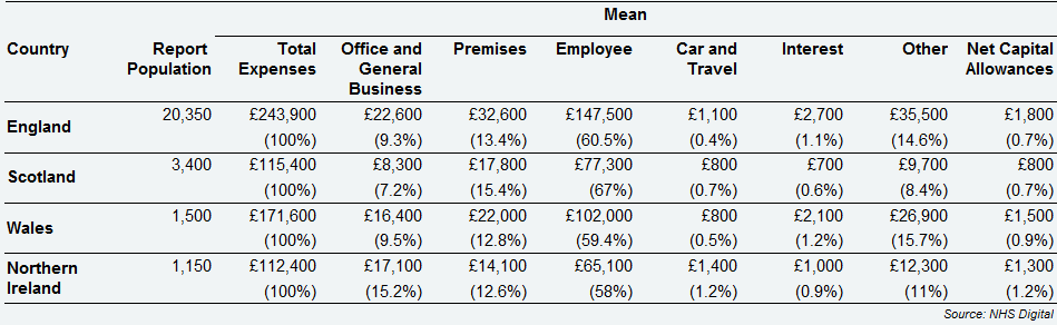 GPMS contractor GPs - expenses breakdown by country, 2017/18