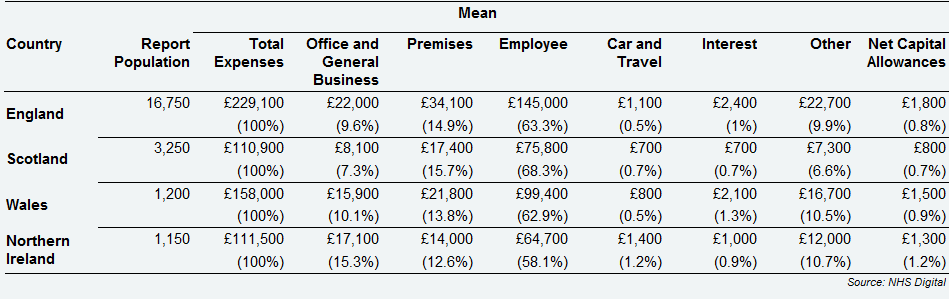 GPMS non-dispensing contractor GPs - expenses breakdown by country, 2017/18