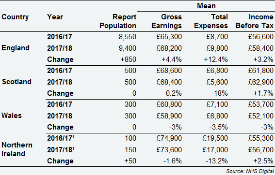 GPMS salaried GPs - average earnings and expenses by country, 2016/17 and 2017/18