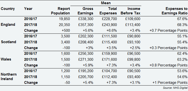 GPMS contractor GPs - average earnings and expenses by country, 2016/17 and 2017/18