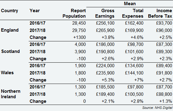 GPMS combined GPs - average earnings and expenses by country, 2016/17 and 2017/18