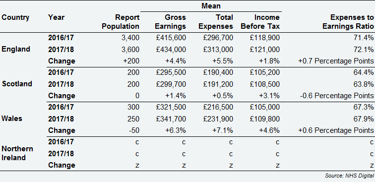 GPMS dispensing contractor GPs - average earnings and expenses by country, 2016/17 and 2017/18