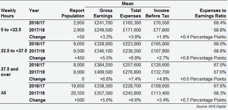 GPMS contractors GPs - average earnings and expenses by weekly working hours, England, 2017/18