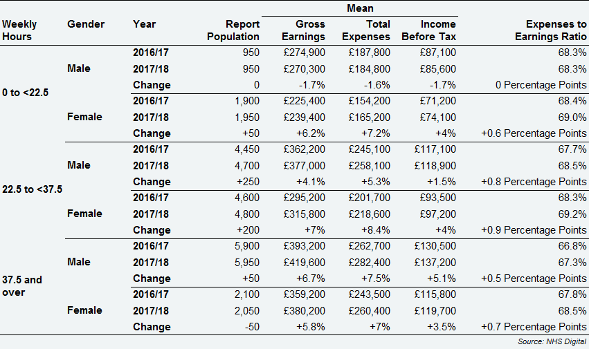 GPMS contractors GPs - average earnings and expenses by weekly working hours and gender, England, 2017/18