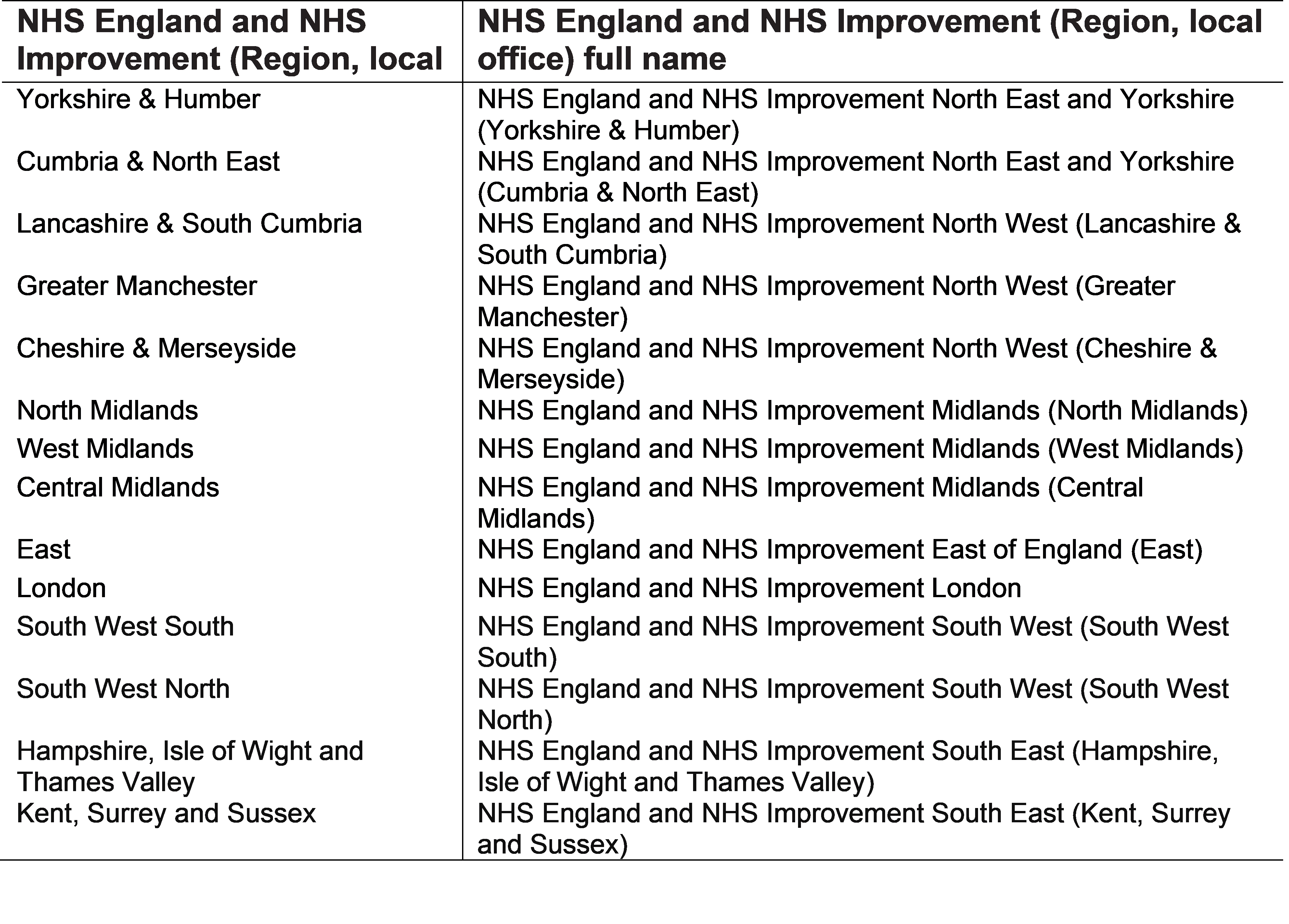 NHS England and NHS Improvement (Region, local offices)