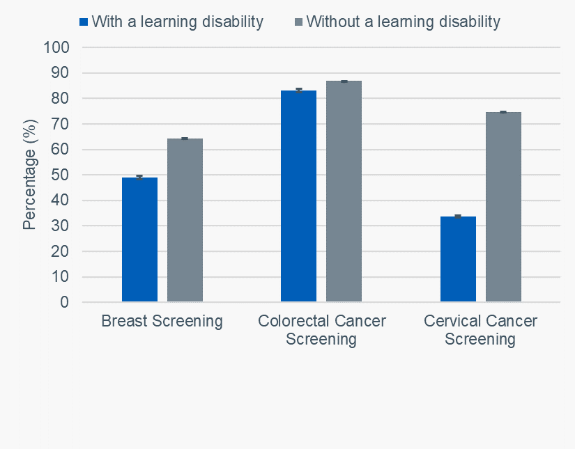 Figure 1: Percentage of patients who are eligible for cancer screening on whom a cancer screening test has been performed in the five years prior to 31st March 2019