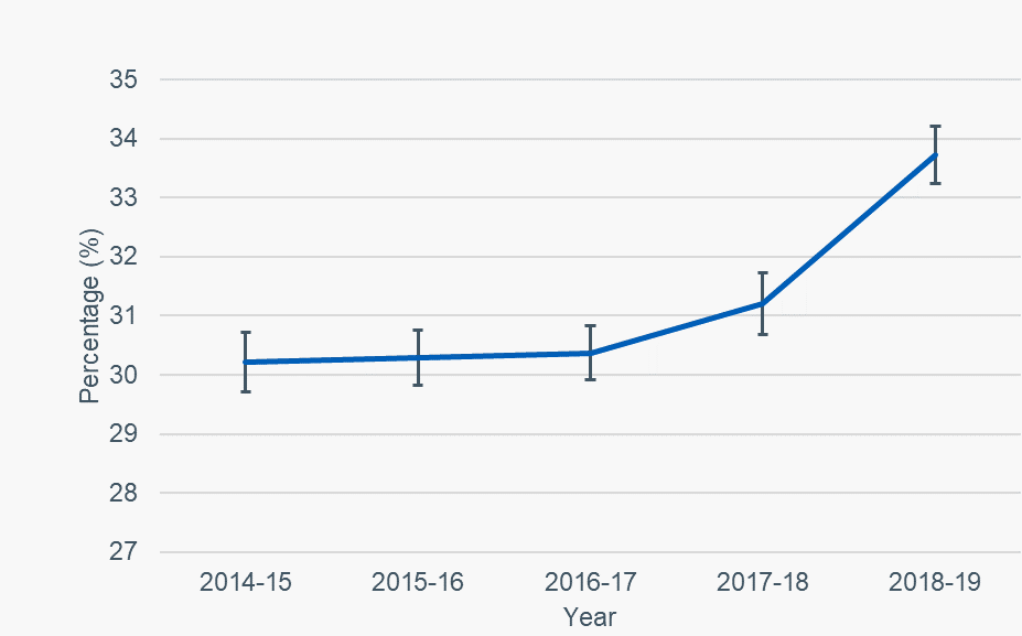 Figure 2: Percentage of eligible patients with a learning disability on whom an adequate cervical cancer screening test has been performed, 2014-15 to 2018-19