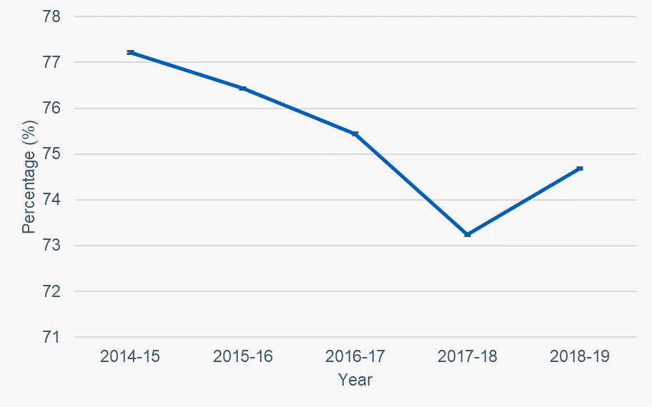 Figure 3: Percentage of eligible patients without a learning disability on whom an adequate cervical cancer screening test has been performed, 2014-15 to 2018-19