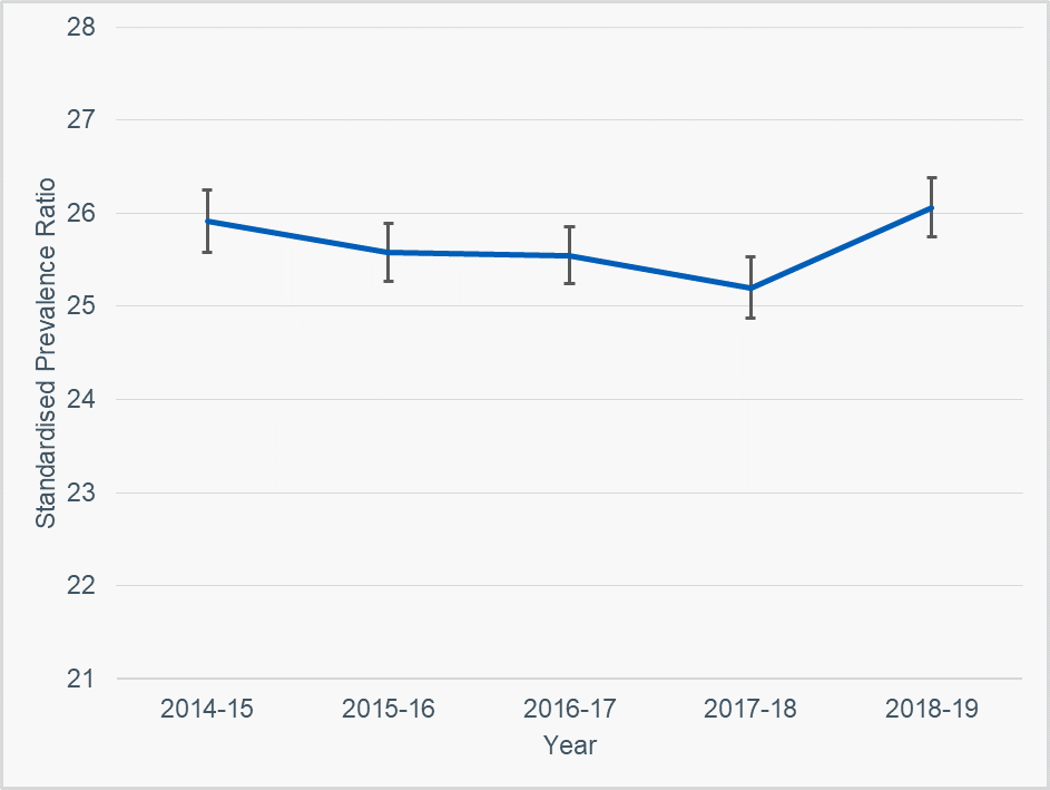 Figure 2: The standardised prevalence ratio for epilepsy by year, from 2014-15 to 2018-19.
