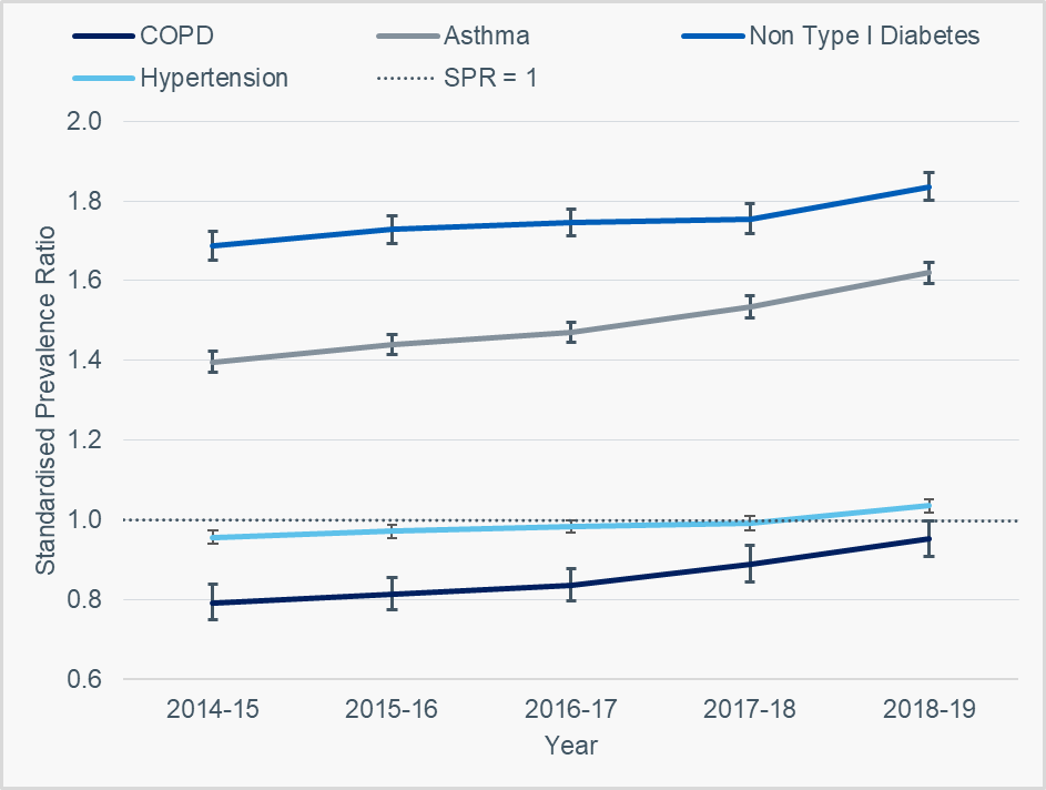 Figure 3: The standardised prevalence ratios for chronic obstructive pulmonary disease (COPD), asthma, non-type I diabetes and hypertension over a period of five years, including the line SPR = 1. All of these show a steady increase over time.