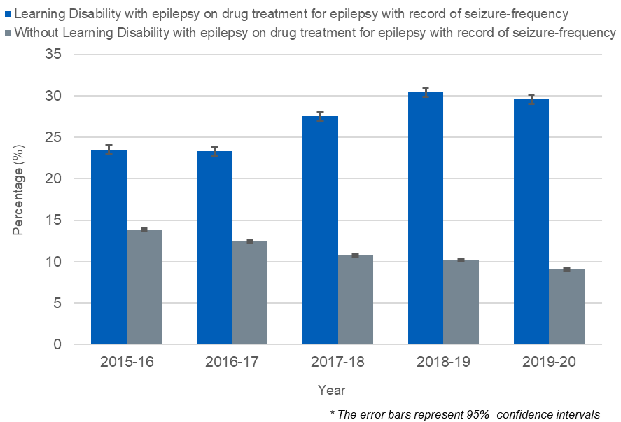Fig 2: Percentage of patients who have a diagnosis of epilepsy and have a seizure frequency record at the end of the reporting period
