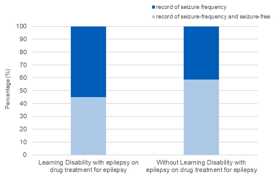 Fig 3: Percentage of patients who have a diagnosis of epilepsy and have a seizure frequency record at the end of the reporting period and those who have been seizure free over the same period, 2019-20
