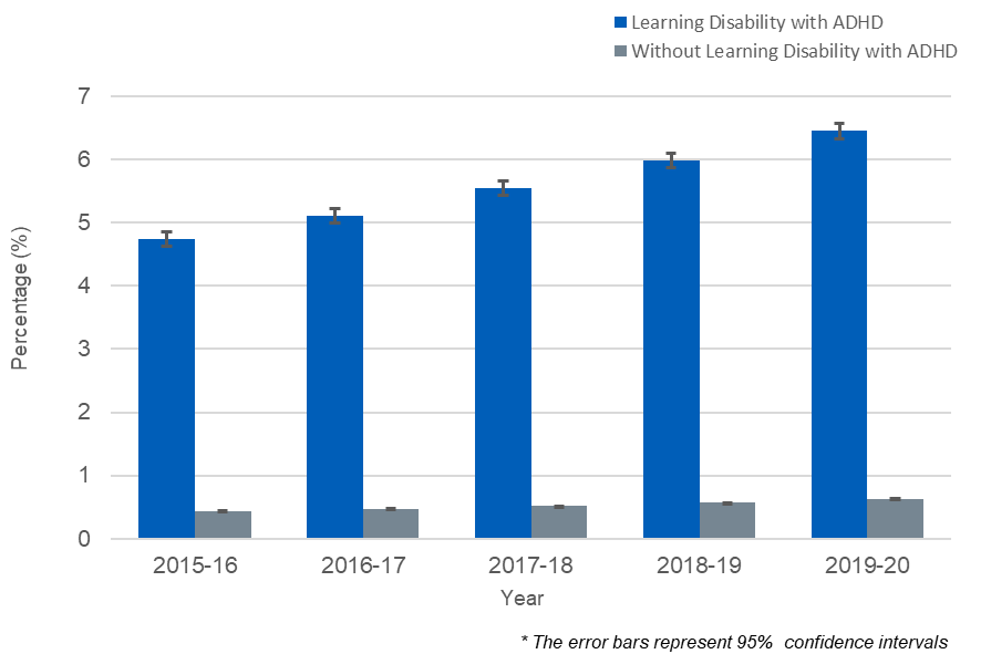 Fig 1: Percentage of patients who have a diagnosis of ADHD, by year