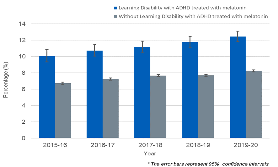 Fig 2: Percentage of patients who have a diagnosis of ADHD and are currently treated with melatonin, by year