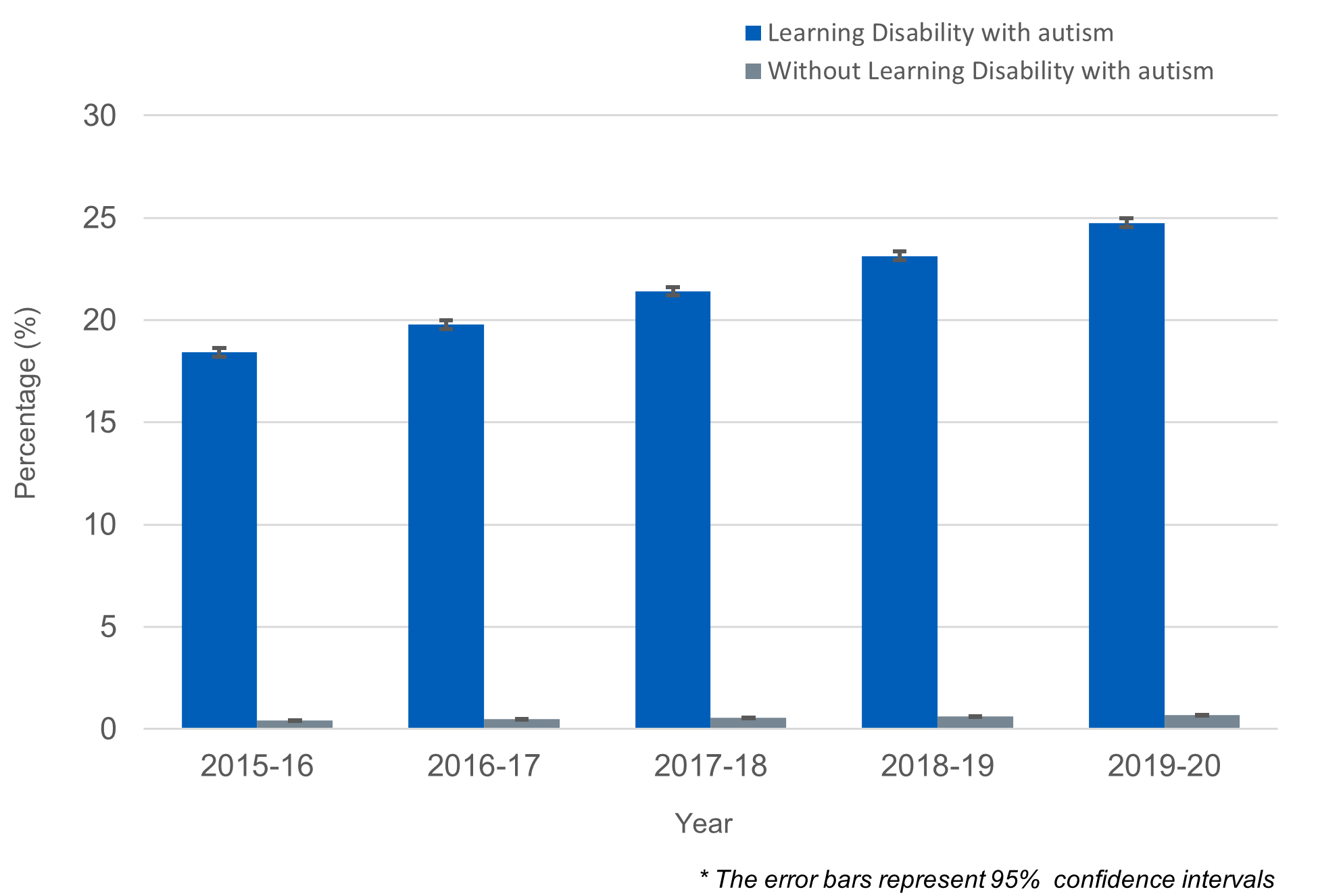 Fig 1: Percentage of patients who have a diagnosis of Autism, by year