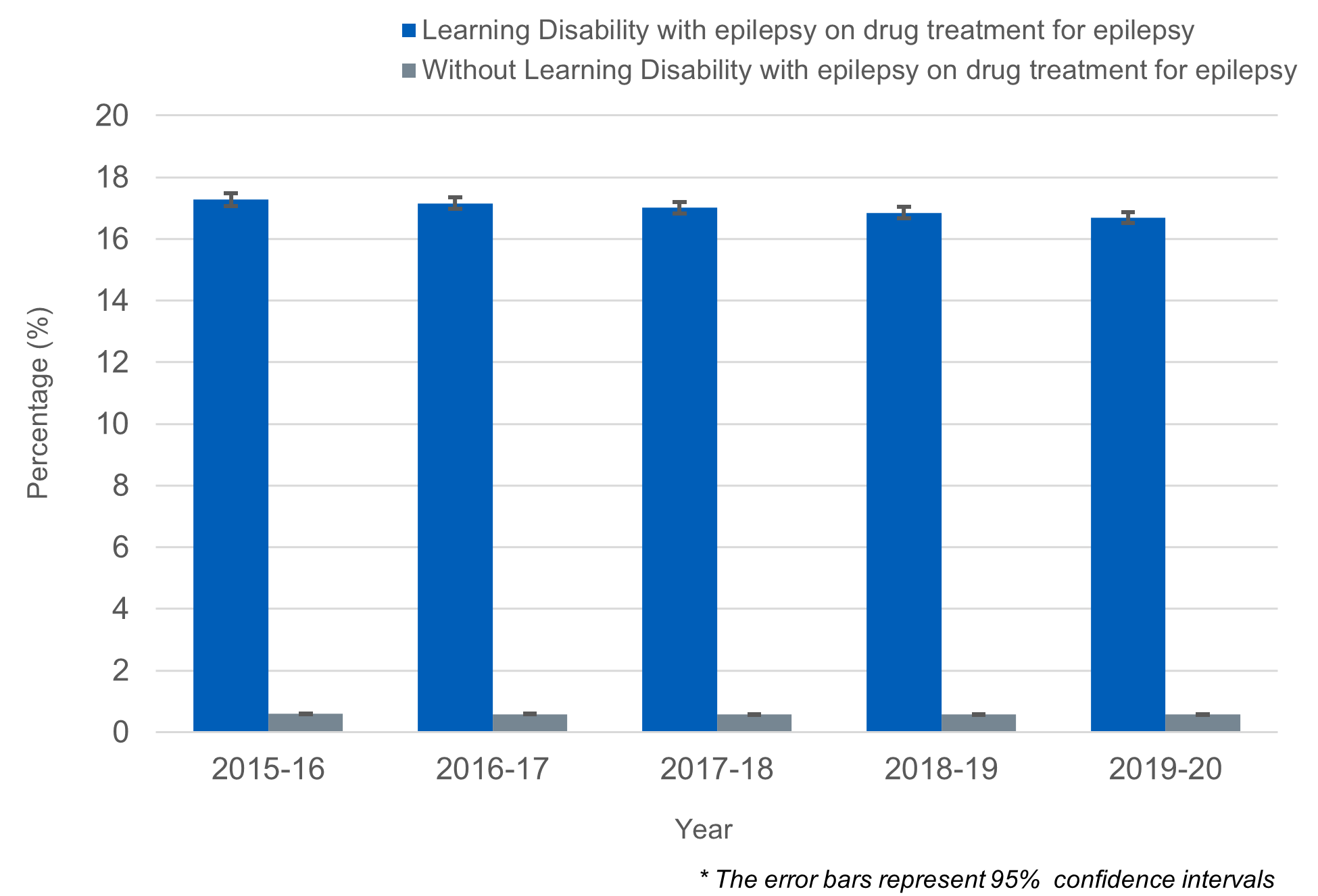 Fig 1: Percentage of patients who have a diagnosis of epilepsy and are currently on drug treatment for epilepsy, by year