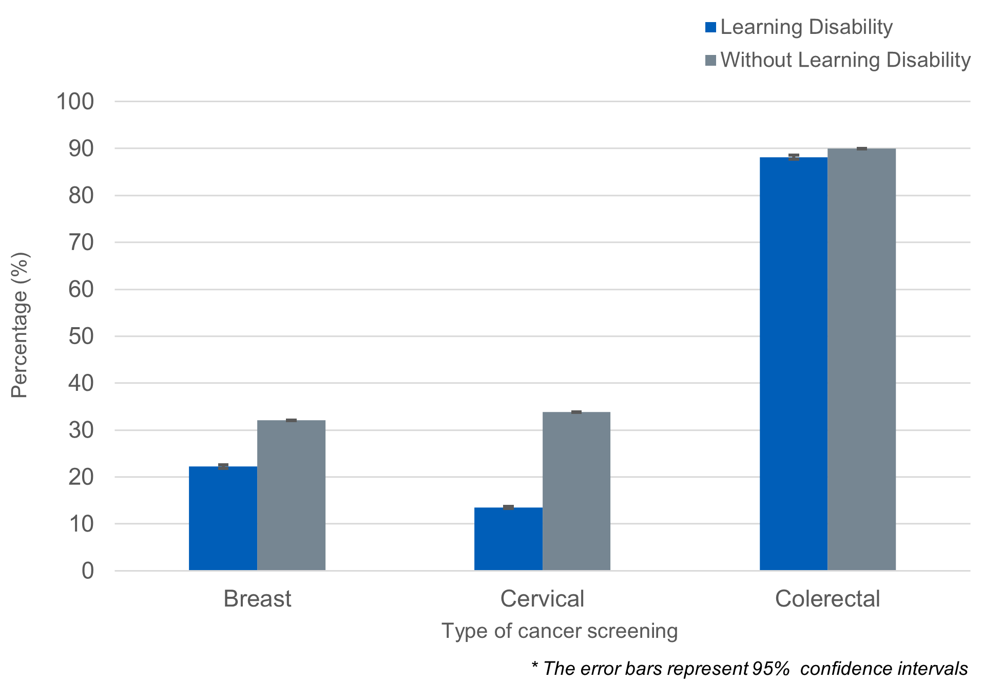 Fig 1: Percentage of patients who had a breast, cervical or colorectal cancer screening test, 2019-20