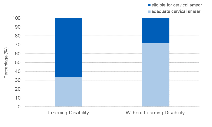 Fig 3: Percentage of eligible patients who had an adequate smear, 2019-20