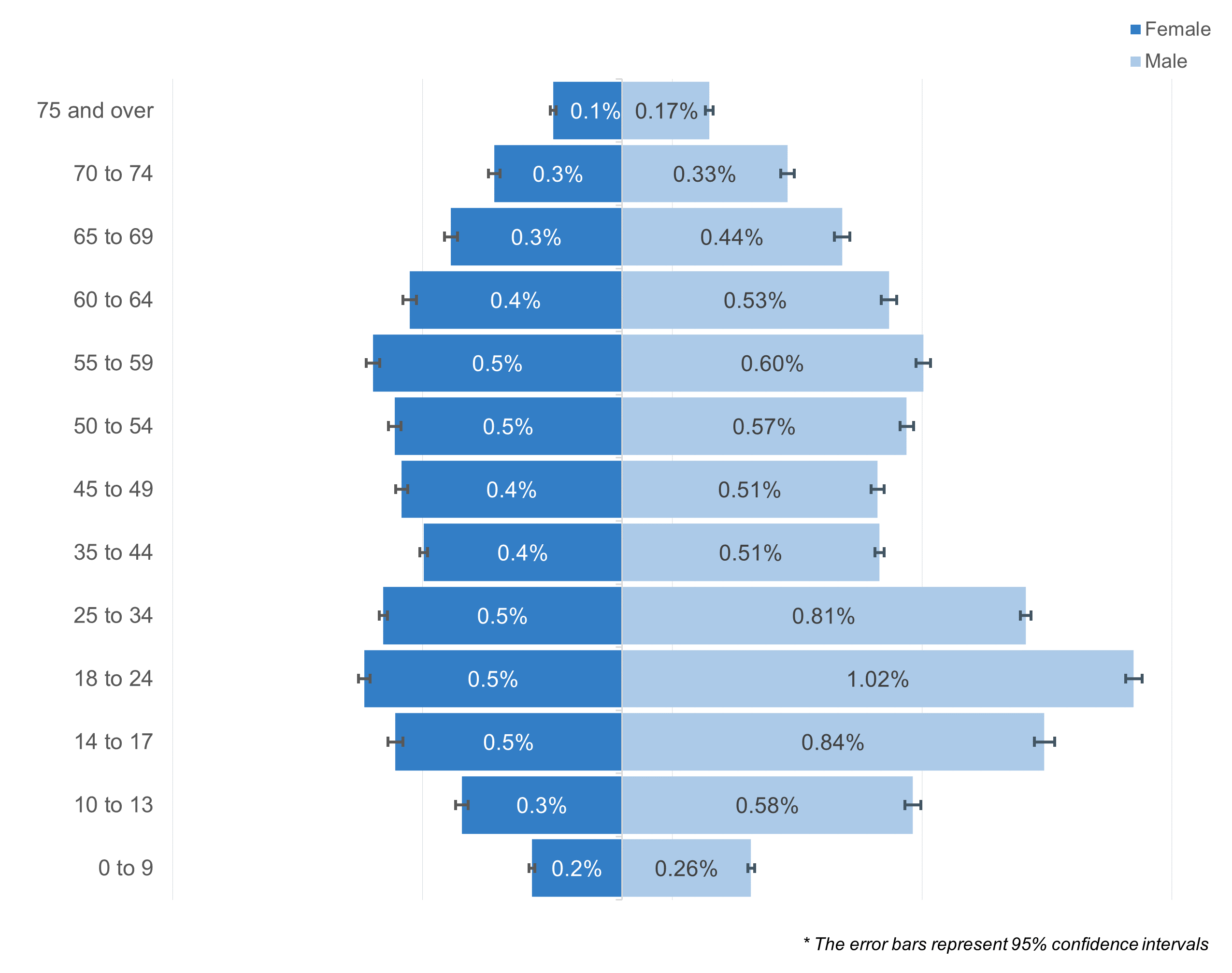 Fig 2: Percentage registered patients on the Learning Disabilities Register, by age and sex, 2019-20