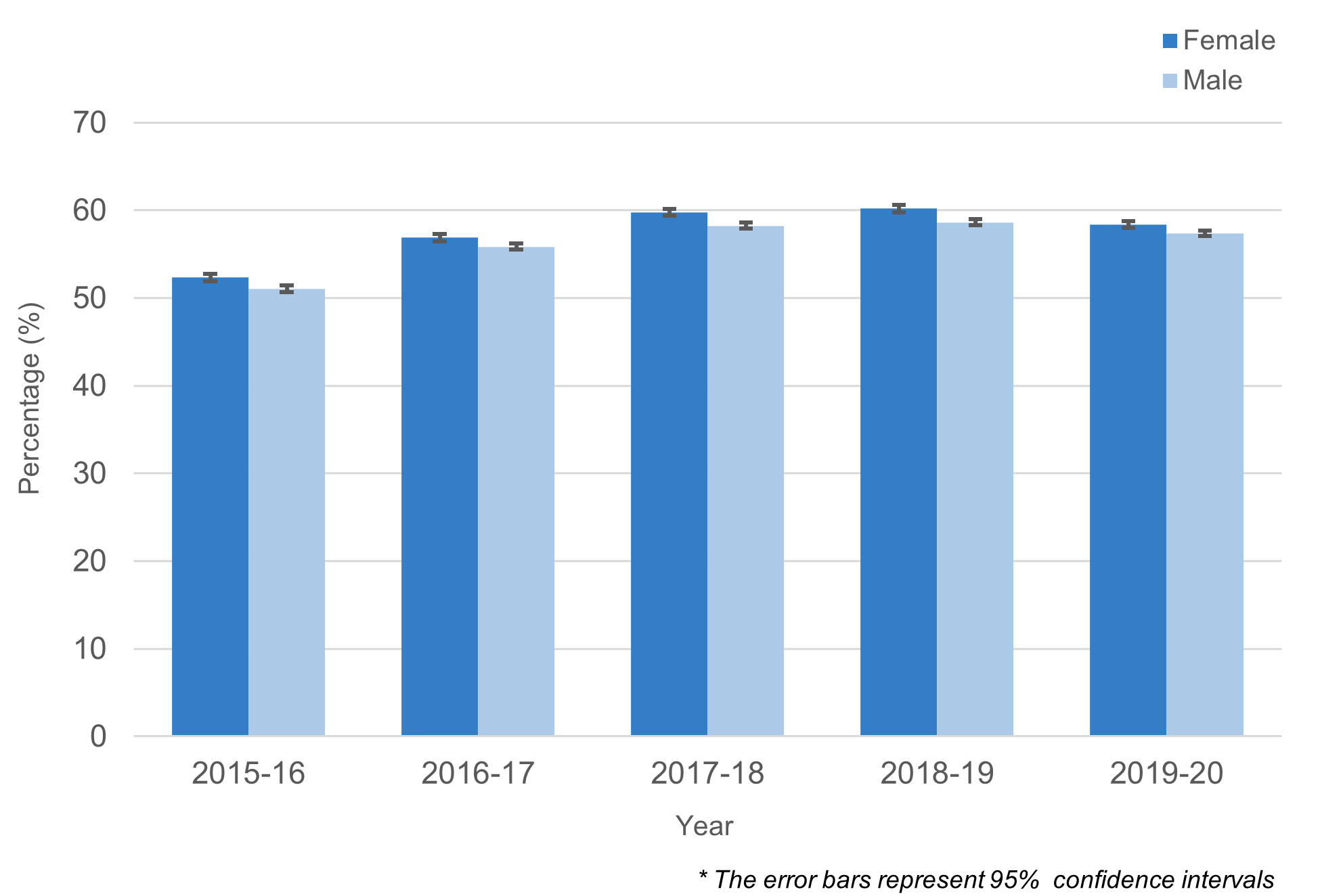 Fig 1: Percentage of patients with a learning disability who had a health check, by sex and year