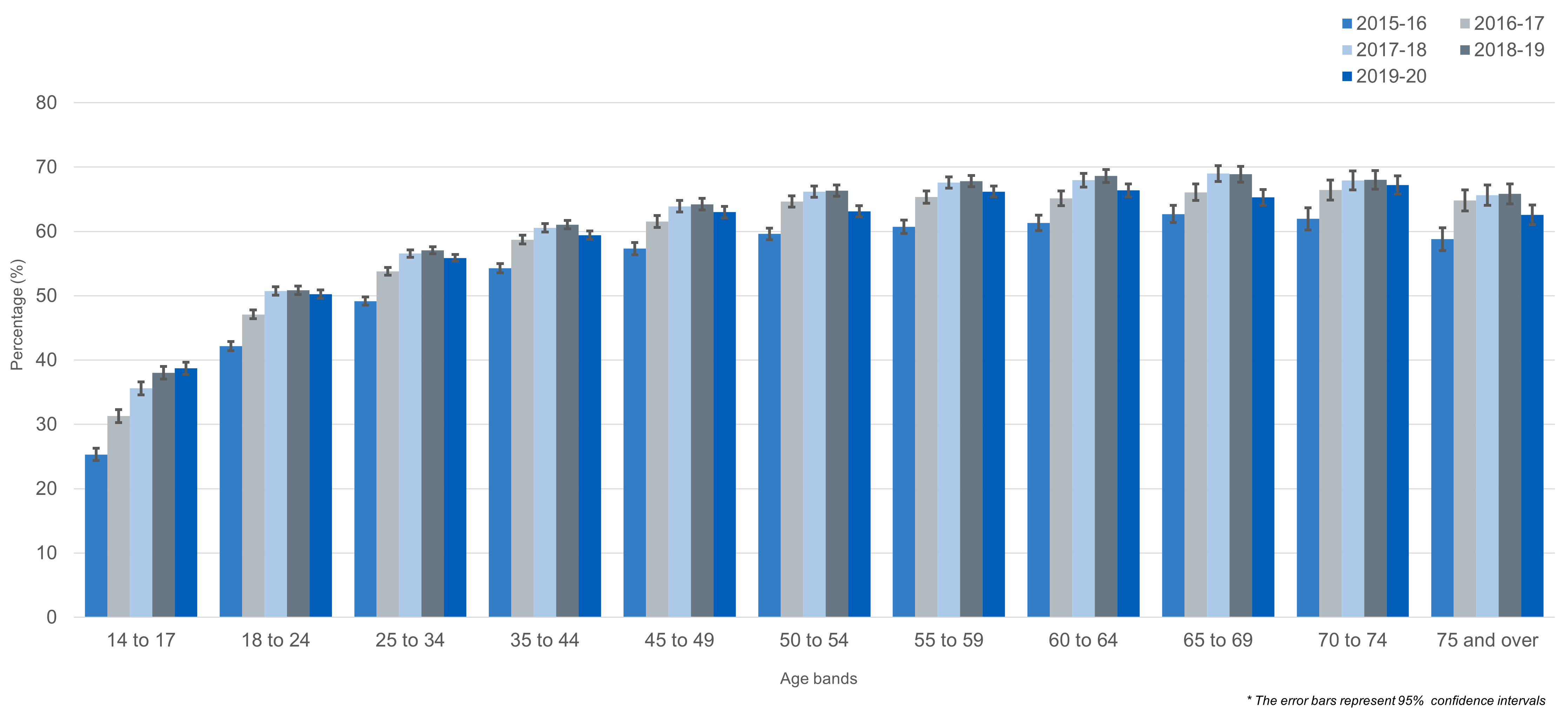 Fig 2: Percentage of patients with a learning disability who had a health check, by age band and year