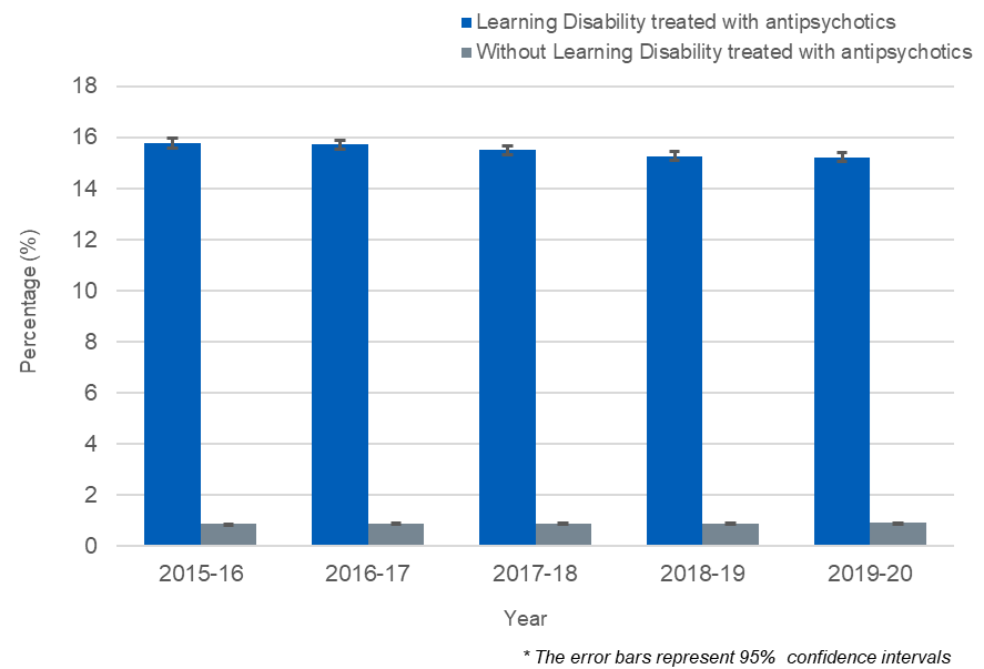 Fig 1: Percentage of patients currently treated with antipsychotics, by year