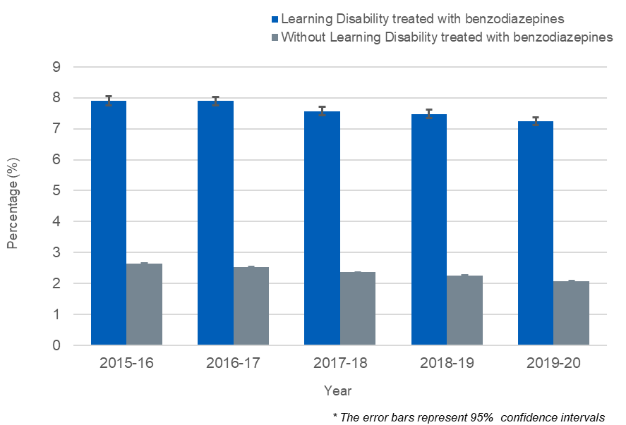 Fig 2: Percentage of patients currently treated with benzodiazepines, by year