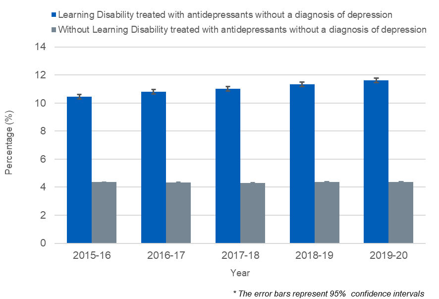 Fig 3: Percentage of patients without an active depression diagnosis who are currently treated with antidepressants, by year