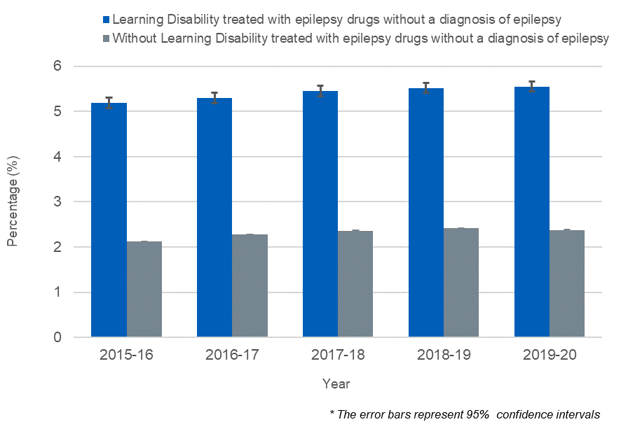 Fig 4: Percentage of patients without an active epilepsy diagnosis who are currently treated with epilepsy drugs, by year