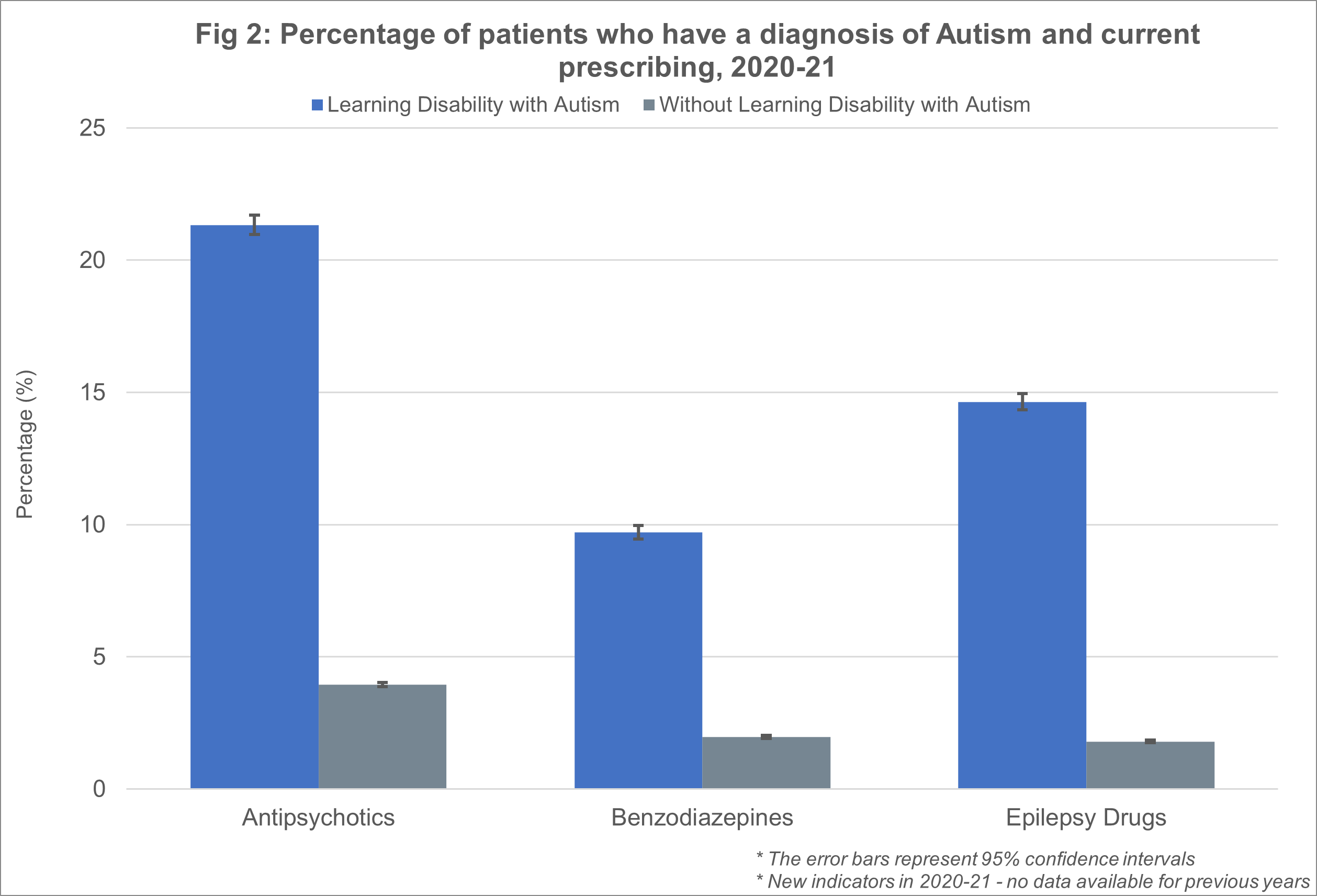Fig 2: Percentage of patients who have a diagnosis of Autism and current prescribing, 2020-21