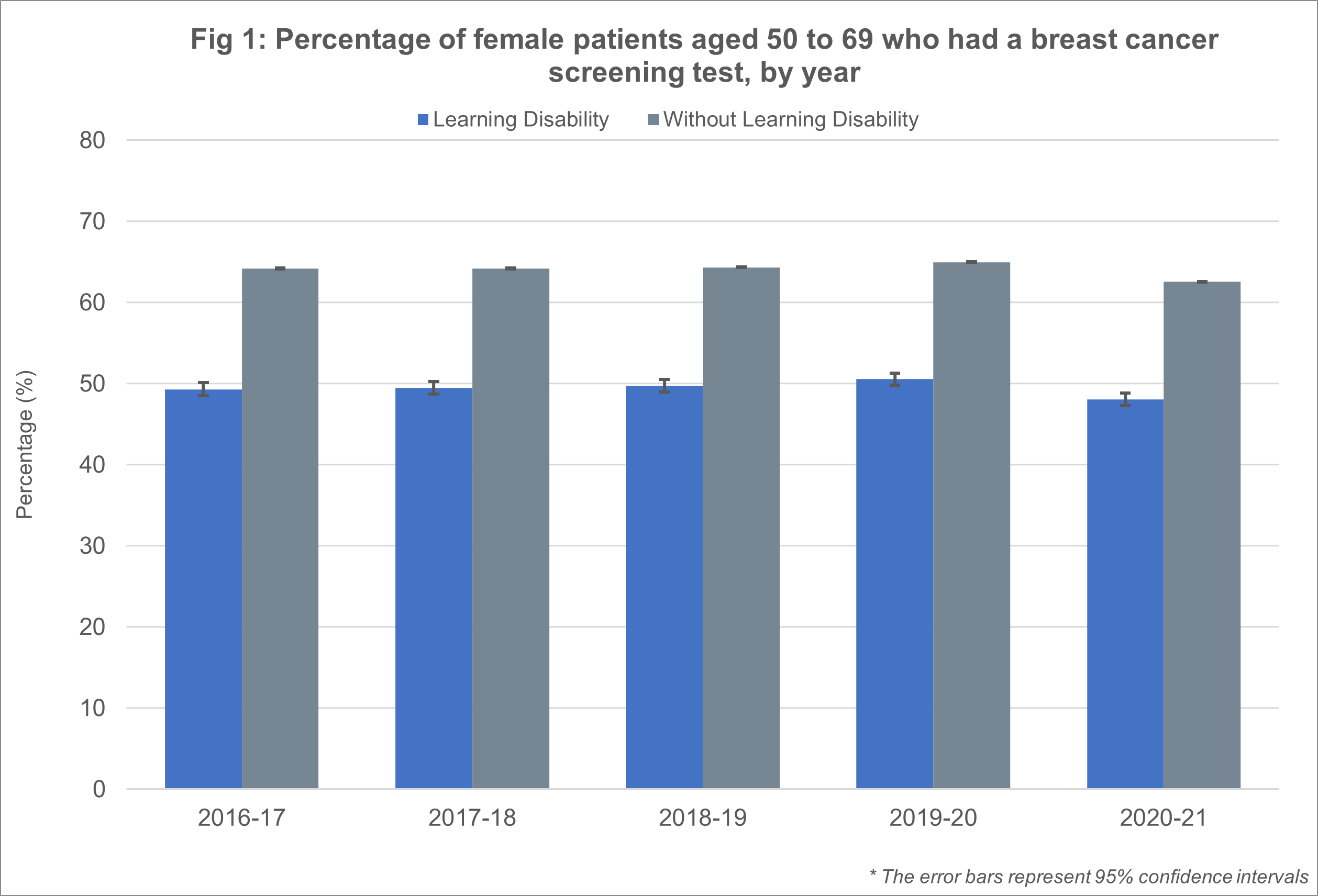 Fig 1: Percentage of female patients aged 50 to 69 who had a breast cancer screening test, by year