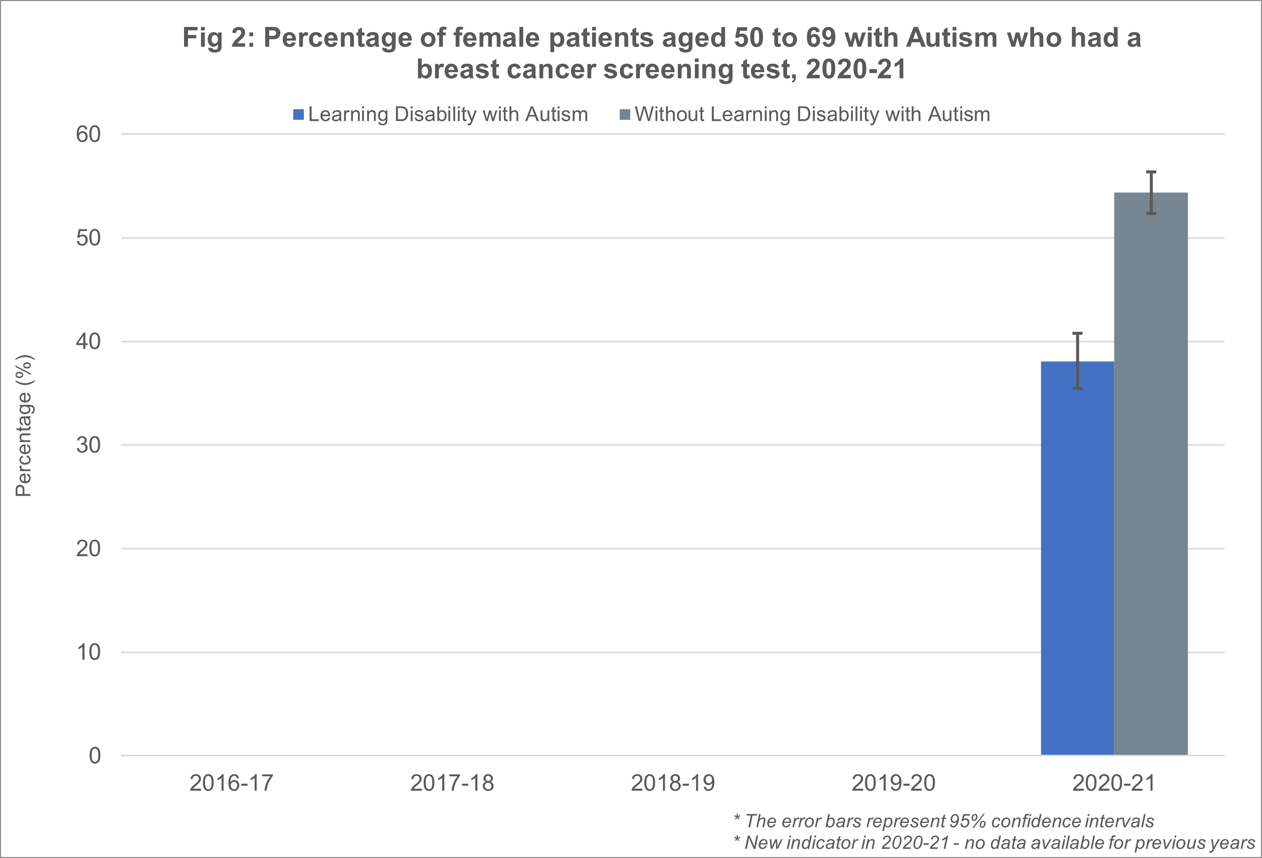 Fig 2: Percentage of female patients aged 50 to 69 with Autism who had a breast cancer screening test, 2020-21