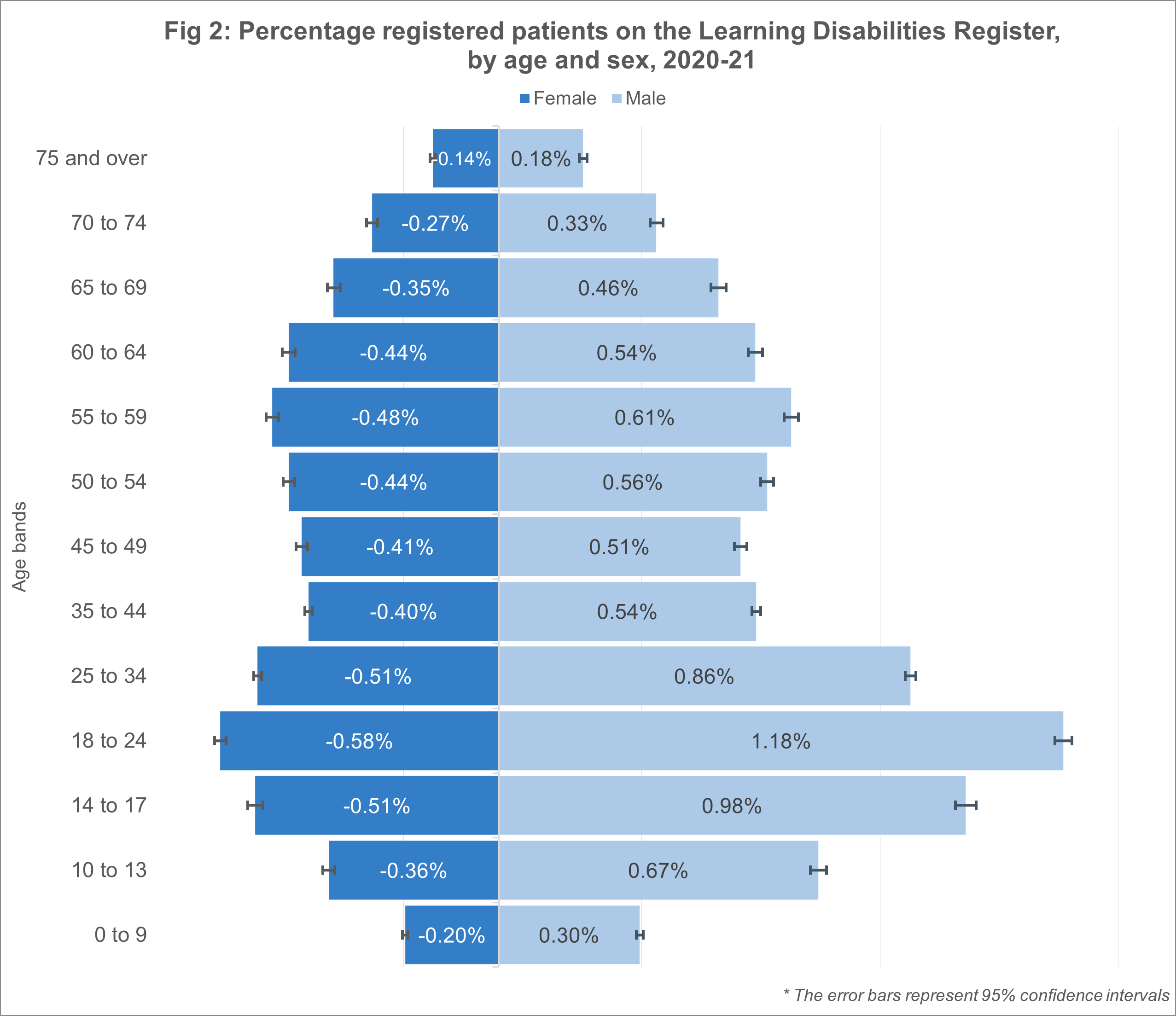 Fig 2: Percentage registered patients on the Learning Disabilities Register, by age and sex, 2020-21