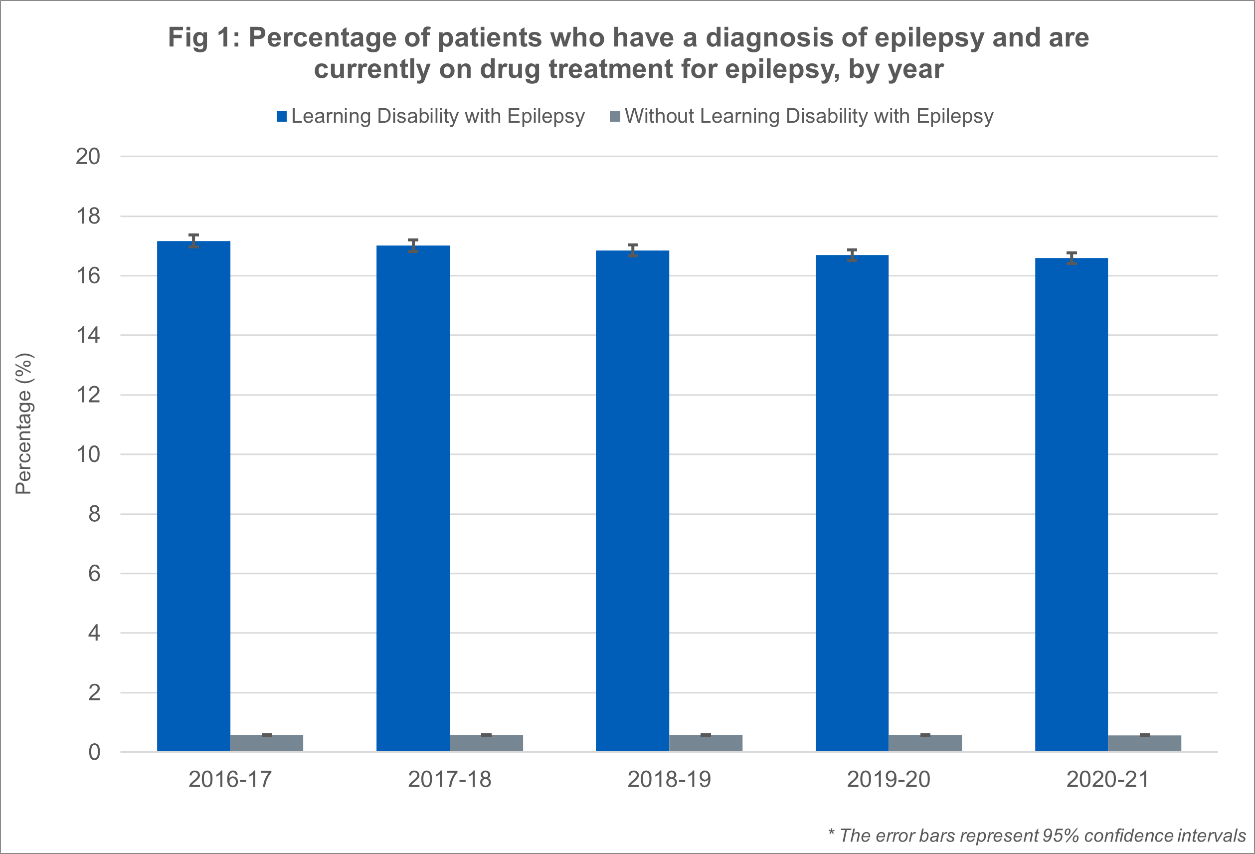 Fig 1: Percentage of patients who have a diagnosis of epilepsy and are currently on drug treatment for epilepsy, by year