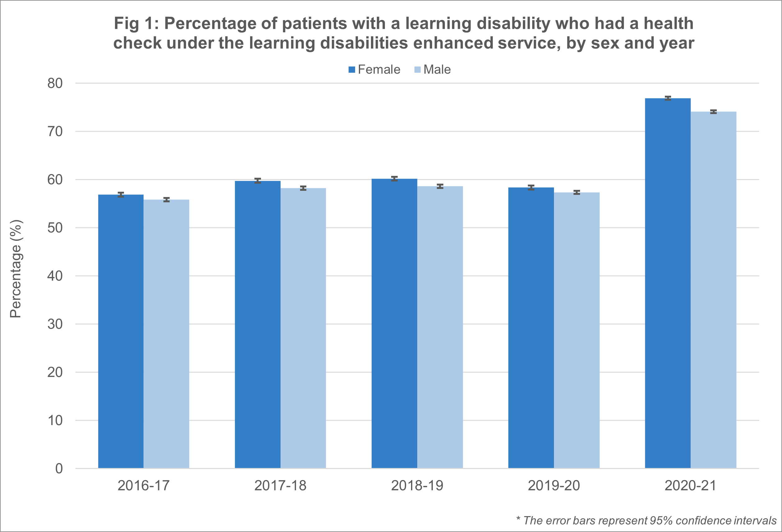 Fig 1: Percentage of patients with a learning disability who had a health check, by sex and year