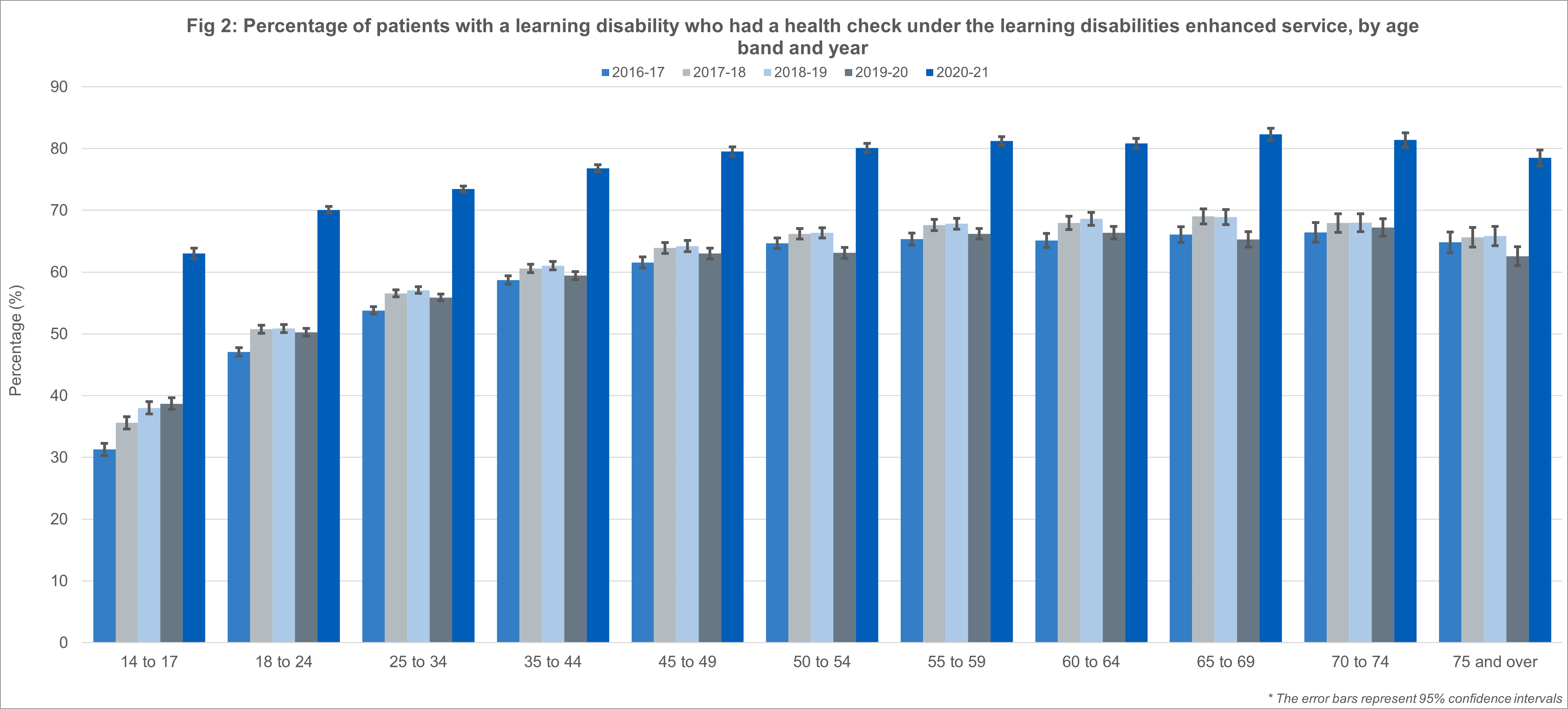 Fig 2: Percentage of patients with a learning disability who had a health check, by age band and year