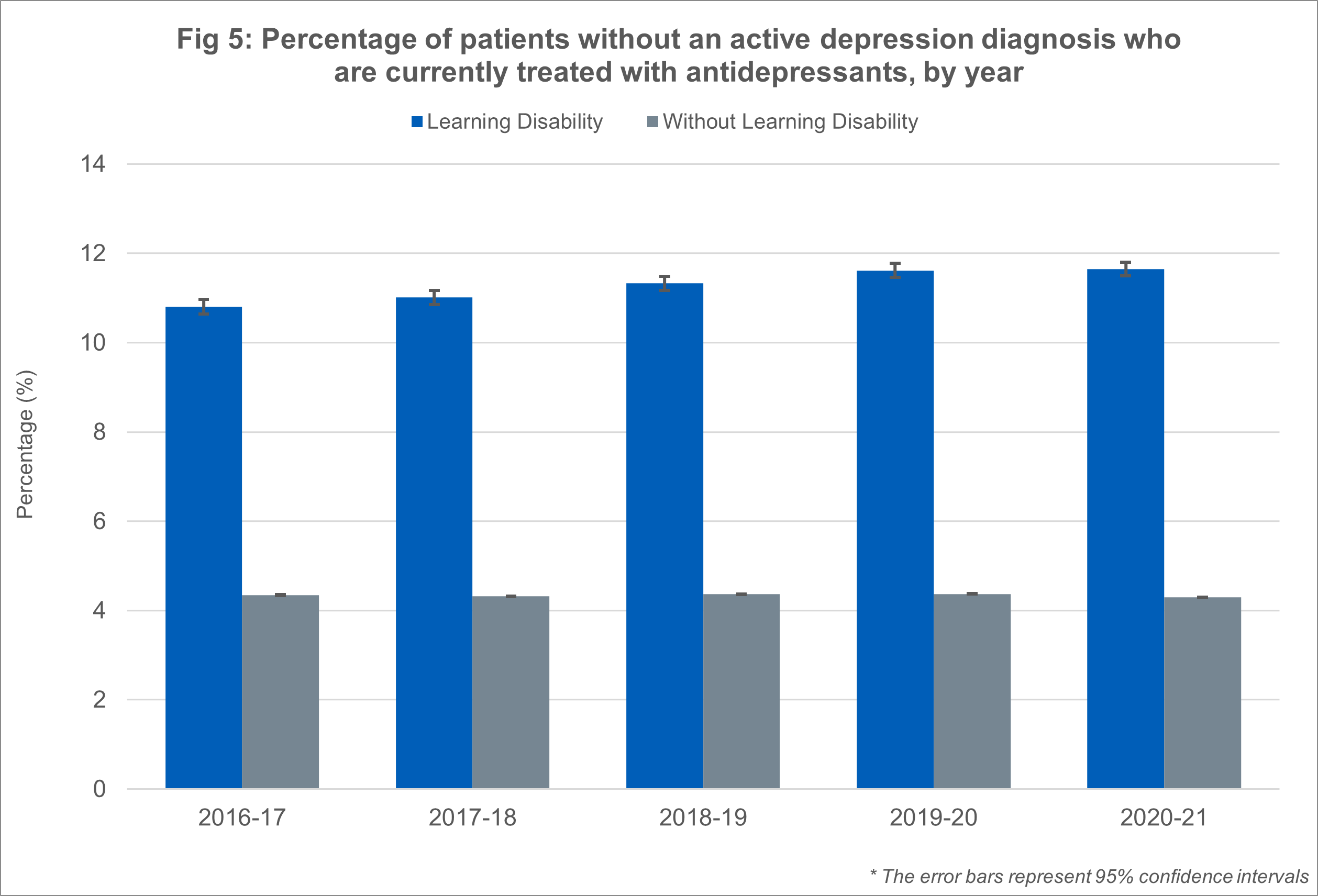Fig 5: Percentage of patients without an active depression diagnosis who are currently treated with antidepressants, by year