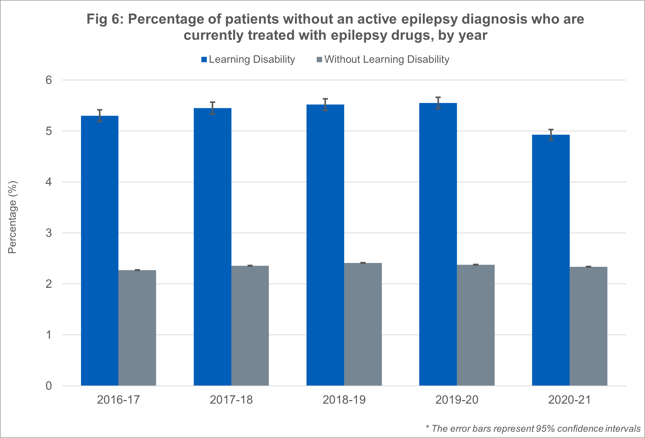 Fig 6: Percentage of patients without an active epilepsy diagnosis who are currently treated with epilepsy drugs, by year